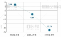 【2020半年報(bào)】天加逆勢(shì)增長，繼續(xù)領(lǐng)跑末端市場(chǎng)