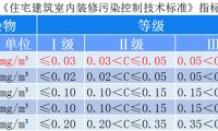 甲醛污染分級與源頭控制已成行業(yè)新風向