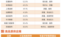 地產(chǎn)精裝修工程行業(yè)10強出爐，金螳螂、廣田集團、亞廈裝飾等上榜