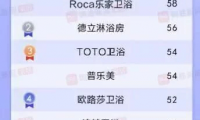 恒潔衛(wèi)浴怎么樣？“雙料冠軍”領(lǐng)跑衛(wèi)浴行業(yè)