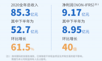 閱文集團業(yè)績反轉(zhuǎn)：2020下半年凈利潤8.95億 版權(quán)運營收入環(huán)比增長280%