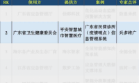 廣東省“疫情哨點信息管理系統(tǒng)”入選2020人工智能案例TOP100
