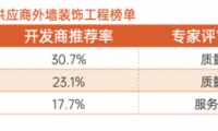 明源云采購(gòu)?fù)鈮ρb飾工程榜單！七彩建設(shè)、好來(lái)屋裝飾、中恒營(yíng)造等企業(yè)上榜