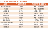 明源云采購(gòu)軟裝工程10強(qiáng)榜單！伊貝拉軟裝設(shè)計(jì)、達(dá)達(dá)屋、華貝軟裝等企業(yè)上榜