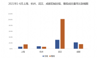 自如研究院發(fā)布長租市場上半年數(shù)據(jù)：武漢、成都、上海成交最為活躍