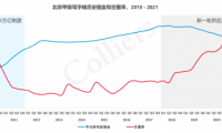 北京經(jīng)開區(qū)商辦市場表現(xiàn)亮眼，大族商圈激發(fā)區(qū)域活力