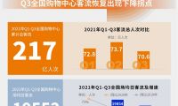 匯納科技發(fā)布Q3城市實體商業(yè)客流報告：新一線客流恢復速度最快