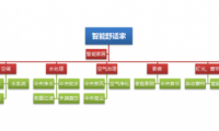 舒適家居正邁入“智能”新時(shí)代，誰(shuí)將成為引領(lǐng)行業(yè)的領(lǐng)軍者？