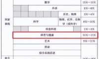 體育成為第三大主科，學(xué)生上體育課怎么穿？