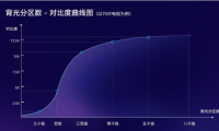 電視行業(yè)一片火熱，新概念層出不窮，選購時這一點(diǎn)一定要注意
