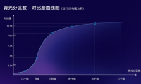 分區(qū)背光等級不清？權(quán)威標(biāo)準(zhǔn)正式公布