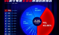 TCL白家電與彩電齊頭并進(jìn)，國貨之光名副其實(shí)