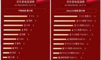 TCL Mini LED電視彰顯產(chǎn)品力 618購物節(jié)持續(xù)領(lǐng)跑