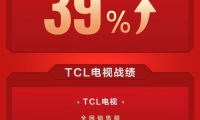 “最卷618”，TCL電視用全網(wǎng)銷售額冠軍給618畫上句號(hào)