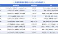 798元/㎡高定專享LSB-5芯板！從“卷價格”到“立標準”，顧家家居想在整家賽道走更遠