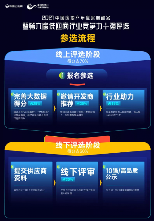 智慧供應(yīng)鏈，共贏新生態(tài)｜40個地產(chǎn)供應(yīng)商行業(yè)57大榜單評選開啟