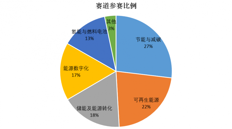 41個(gè)國(guó)家和地區(qū)275個(gè)項(xiàng)目！誰(shuí)將問(wèn)鼎2022 TERA-Award智慧能源創(chuàng)新大賽百萬(wàn)美元大獎(jiǎng)？.png