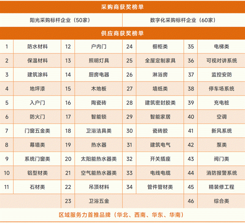 行業(yè)首發(fā)！明源云采購(gòu)2022年度供應(yīng)商十強(qiáng)榜單出爐