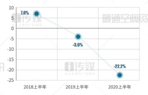 【2020半年報(bào)】天加逆勢(shì)增長(zhǎng)，繼續(xù)領(lǐng)跑末端市場(chǎng)