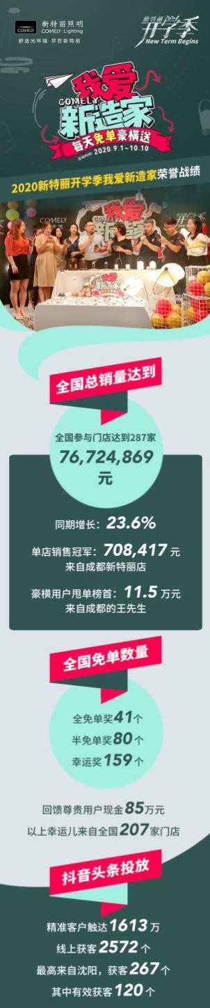新特麗我愛新造家活動(dòng)完美收官！這次玩得真夠“大”