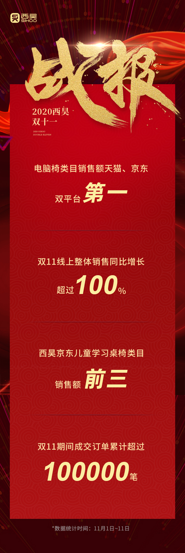 再創(chuàng)新高，西昊登頂雙十一天貓京東電腦椅銷量榜