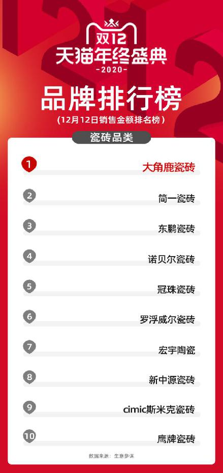 瓷磚銷量排行榜，大角鹿第一，諾貝爾第四！
