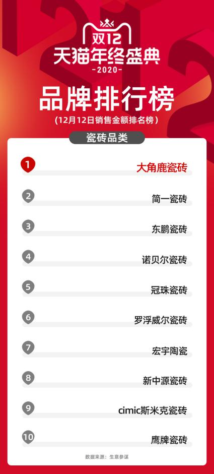 瓷磚品質(zhì)的較量，大角鹿贏得實至名歸！