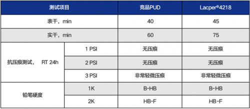 突破者，研創(chuàng)有道，萬華化學(xué)引領(lǐng)水性木器漆凈味PUD新發(fā)展