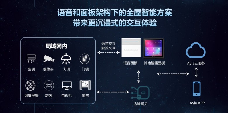 Ayla艾拉物聯(lián)CEO劉渝龍：主動式服務(wù)是智能家居未來趨勢