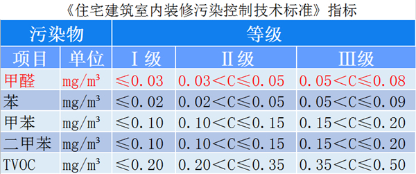 甲醛污染分級與源頭控制已成行業(yè)新風向