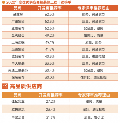 地產(chǎn)精裝修工程行業(yè)10強(qiáng)出爐，金螳螂、廣田集團(tuán)、亞廈裝飾等上榜