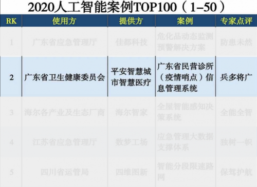 廣東省“疫情哨點信息管理系統(tǒng)”入選2020人工智能案例TOP100