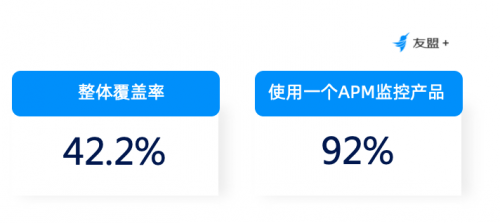  友盟+U-APM 移動應用性能體驗報告 ：APM越發(fā)受到關注，第三方監(jiān)控工具覆蓋已超四成