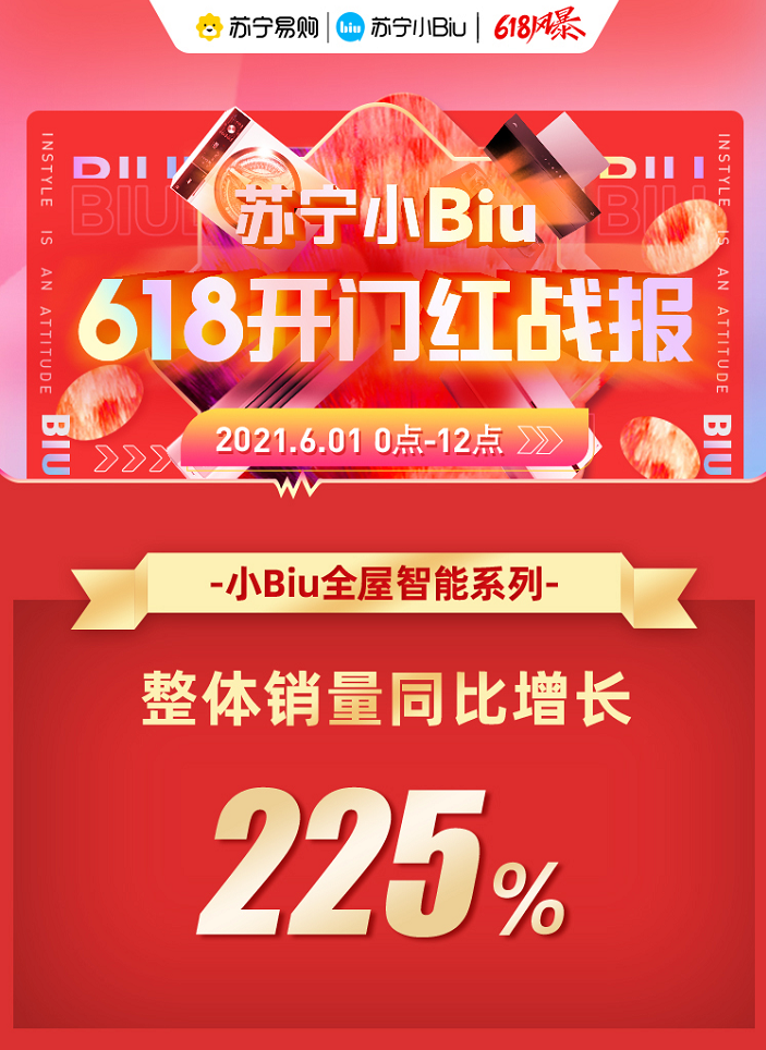 蘇寧小Biu 618開門紅戰(zhàn)報(bào)：全屋智能整體銷售同比增長(zhǎng)225%