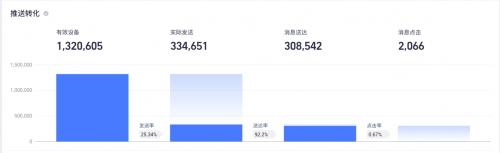 友盟+消息推送U-Push功能升級(jí)，新增細(xì)分在線和廠商通道推送效果等