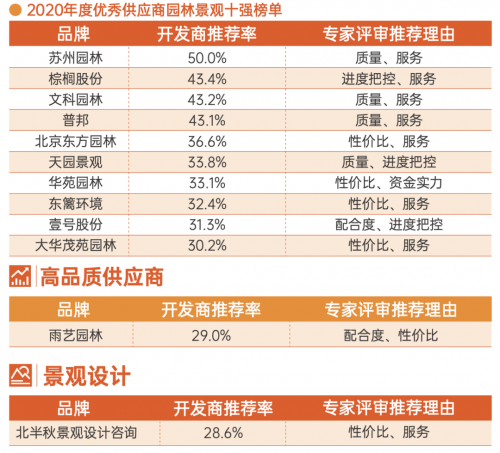 重磅！這些企業(yè)上榜園林景觀行業(yè)年度十強(qiáng)！