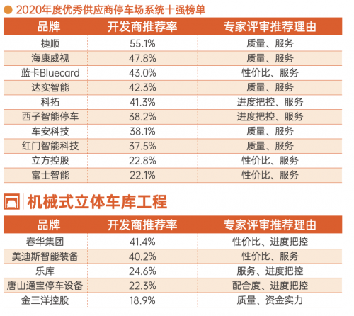  厲害了！捷順、海康威視等上榜停車場系統(tǒng)行業(yè)年度十強！