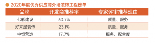 明源云采購外墻裝飾工程榜單！七彩建設、好來屋裝飾、中恒營造等企業(yè)上榜