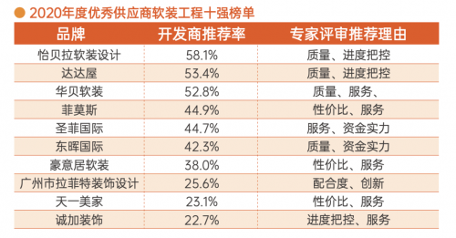 厲害了！2020年軟裝工程行業(yè)年度十強(qiáng)，屬于這些企業(yè)！