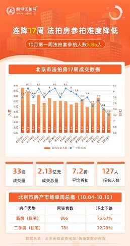 瀚海周報|國慶新房二手房下跌，法拍房成績亮眼！(10月4日-10日)