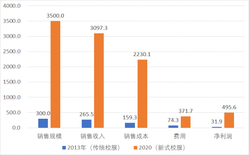中小校服企業(yè)如何在不確定中提升價(jià)值，突破衰退陷阱
