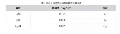 環(huán)保新國標(biāo)Enf正式上線！對(duì)家具板材品牌影響幾何？