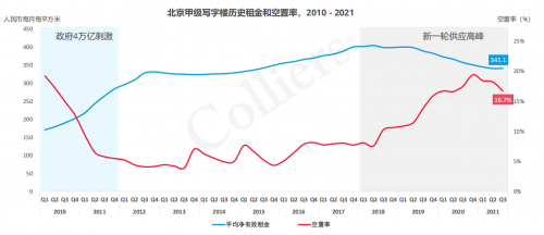 北京經(jīng)開區(qū)商辦市場表現(xiàn)亮眼，大族商圈激發(fā)區(qū)域活力