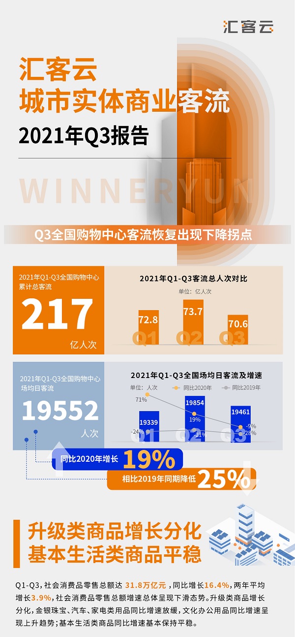 匯納科技發(fā)布Q3城市實體商業(yè)客流報告：新一線客流恢復速度最快