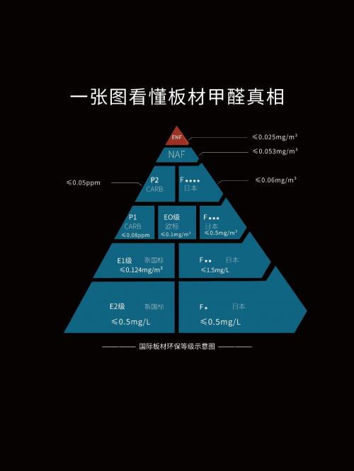 甲醛新國標ENF登場，云生活凈醛歐松板與“醛”世界為敵