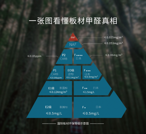 云生活板材板環(huán)保再升級—ENF級凈醛歐松板