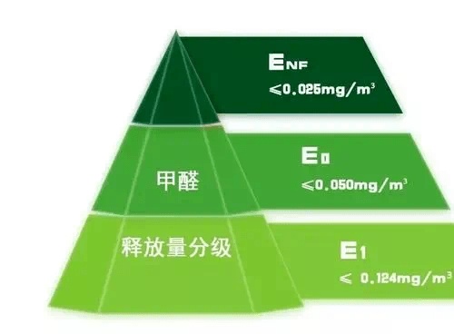 板材行業(yè)新國標解讀：超嚴苛的ENF級