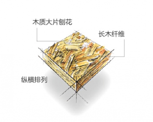 千年舟實木切片OSB板：好板良“芯”造
