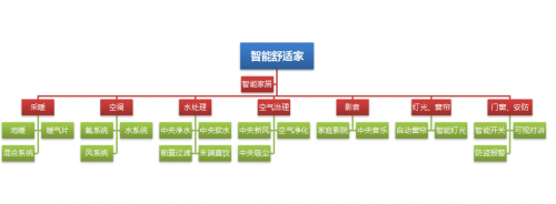舒適家居正邁入“智能”新時(shí)代，誰將成為引領(lǐng)行業(yè)的領(lǐng)軍者？