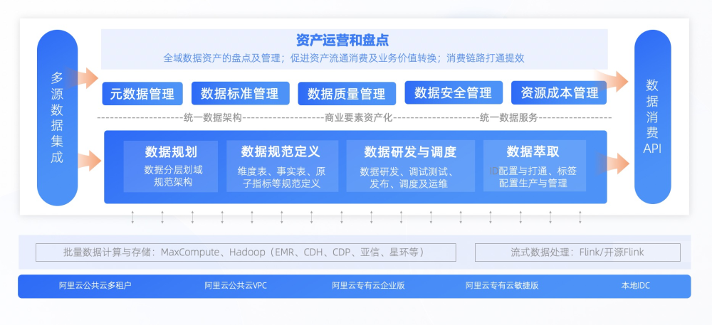 數(shù)據(jù)中臺(tái)利器DataphinV3.5上線(xiàn)，讓智能數(shù)據(jù)建設(shè)與治理快速見(jiàn)效